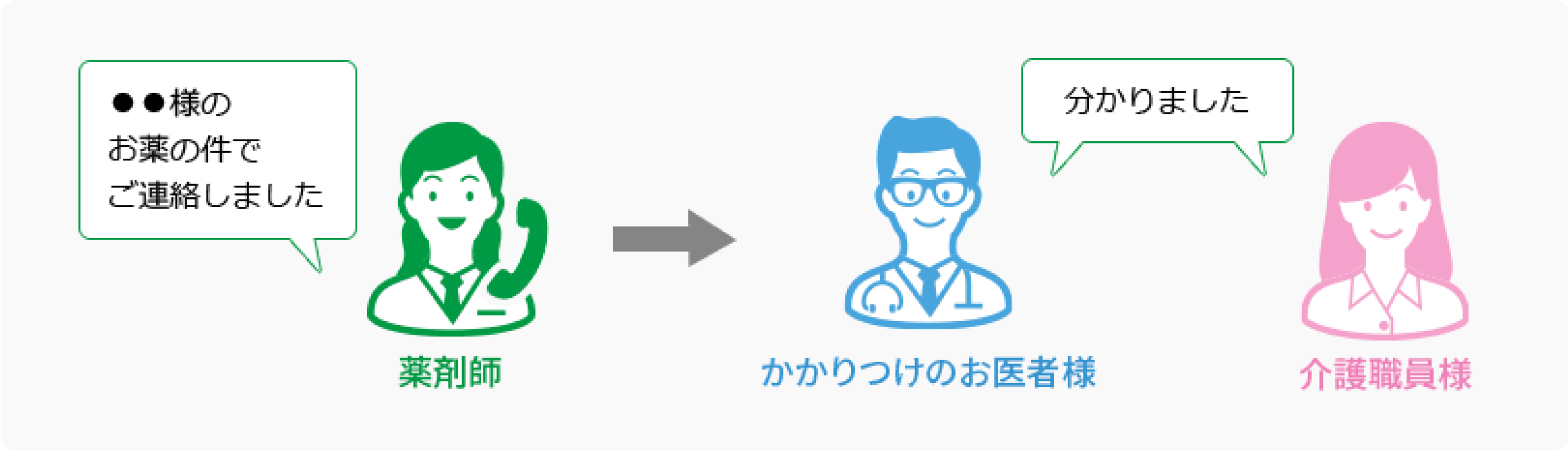 2.薬剤師が、お医者様や介護職員様に連絡します