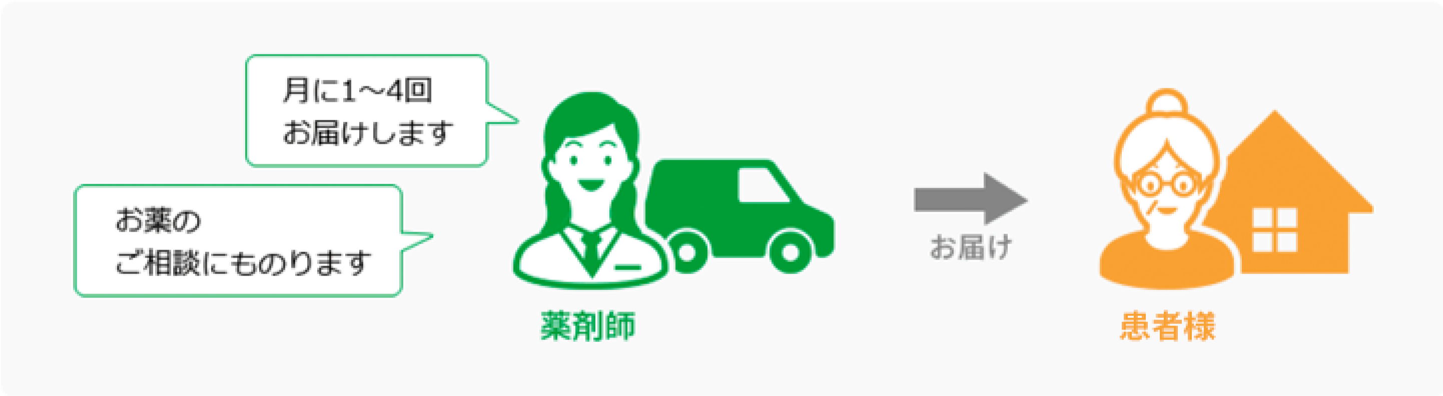 4.お薬をご自宅までお届けします